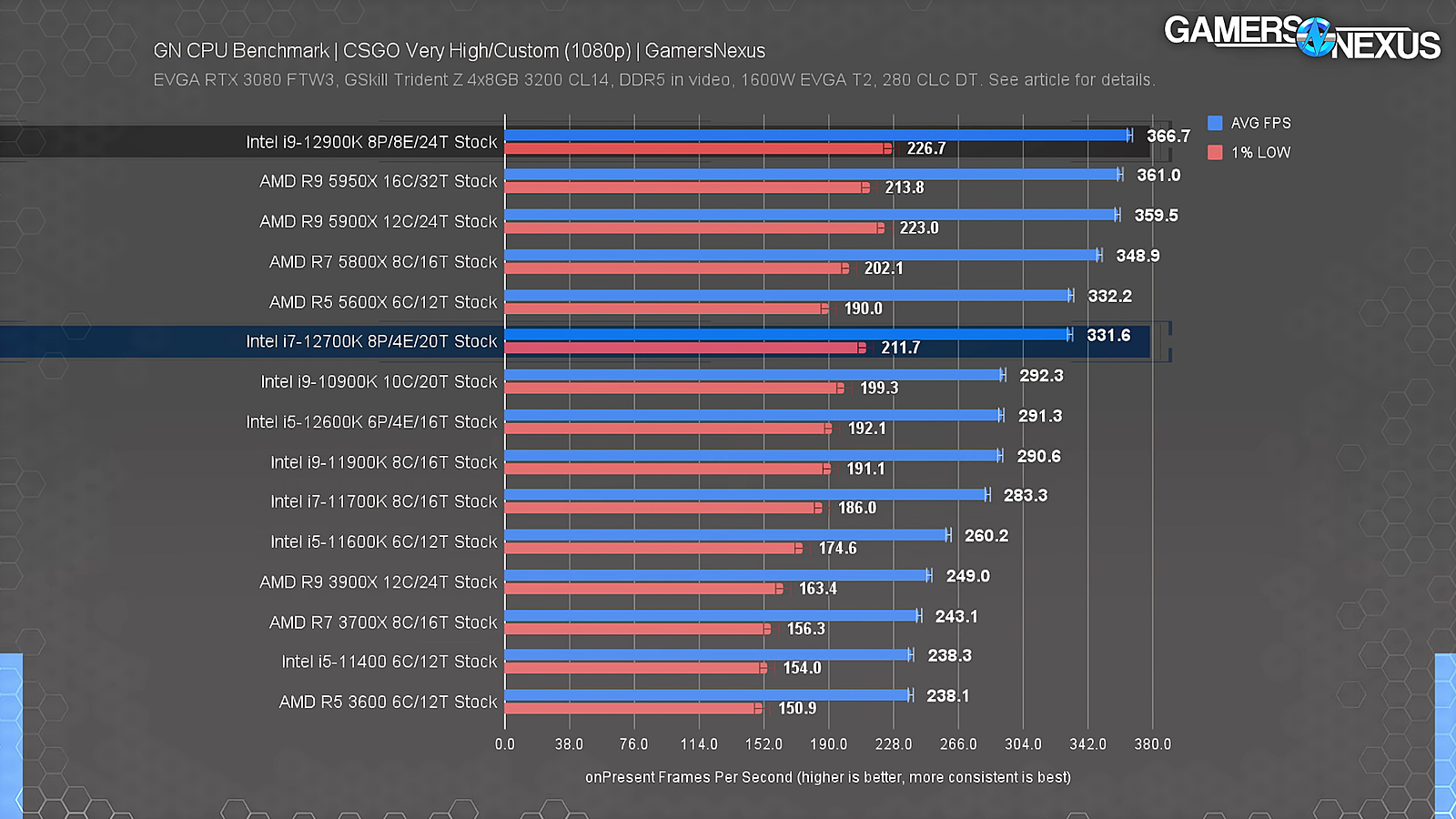 Intel снова готов бороться. Что могут i9-12900K и i5-12600K в CS:GO,  Warzone и других киберспортивных играх — Escorenews