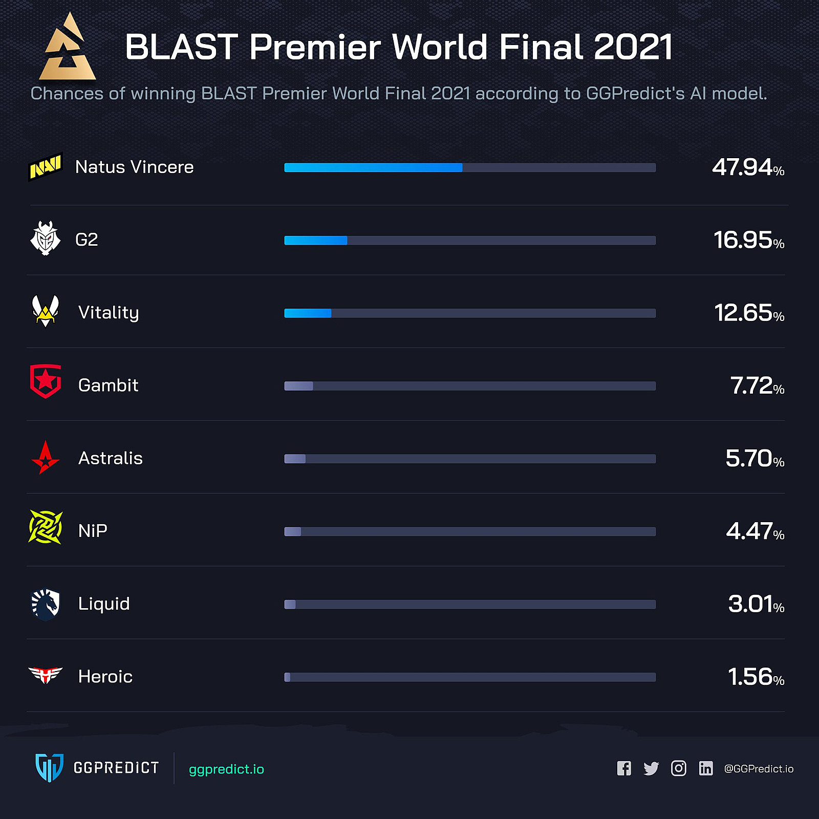 Нейросеть назвала NAVI главным претендентом на победу в BLAST World Final —  Escorenews