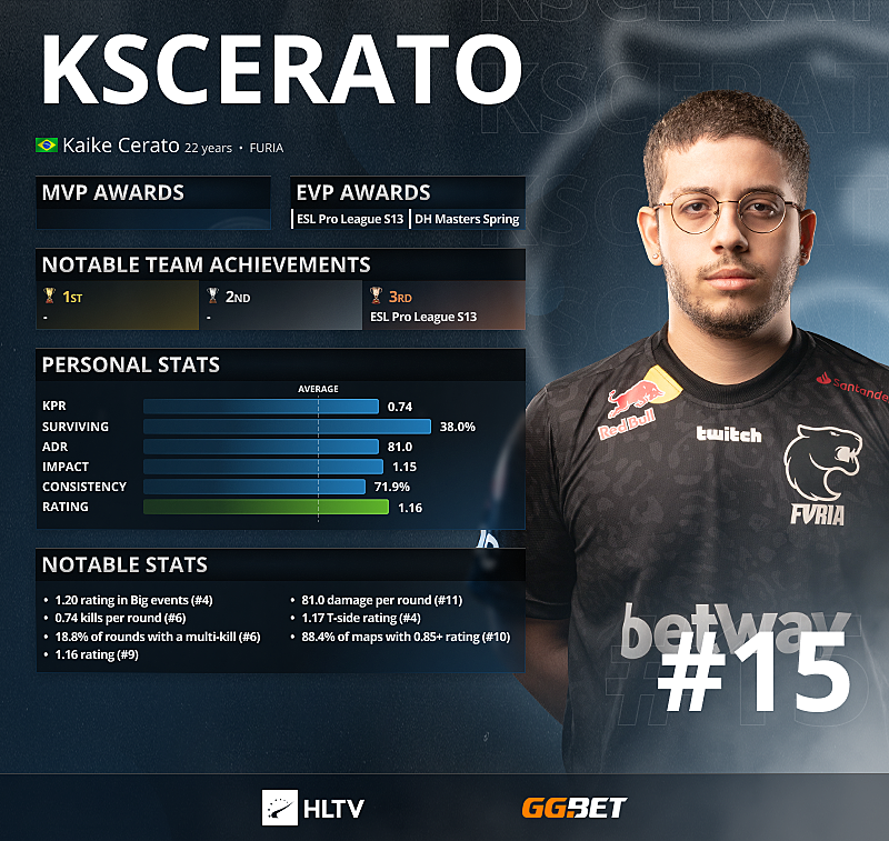 Hltv игроки. Top HLTV 2021 игроки. Kscerato. Kscerato CS go. Топ хлтв.