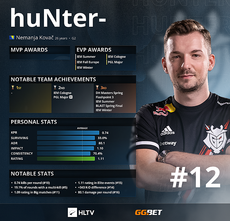 Первый рейтинг топ игроков hltv в каком