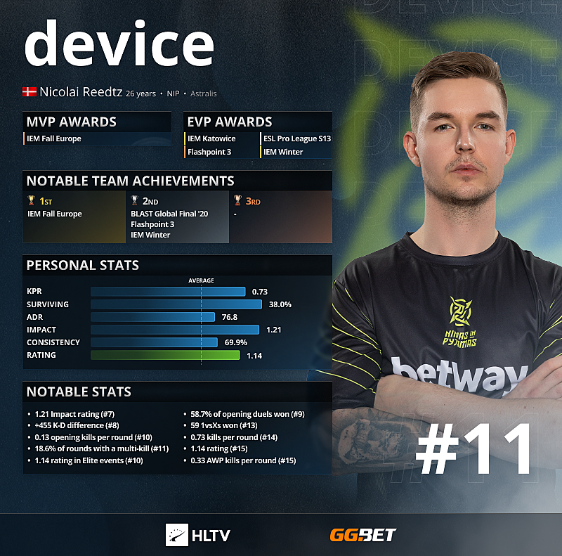 Device hltv. Top HLTV 2021 игроки. Топ 1 HLTV. Топ хлтв 2018. Лучшие игроки КС.