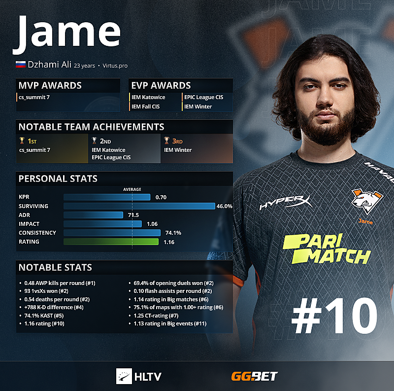 Али Jame. Топ игроков HLTV 2022. Хлтв. Jame CS HLTV.