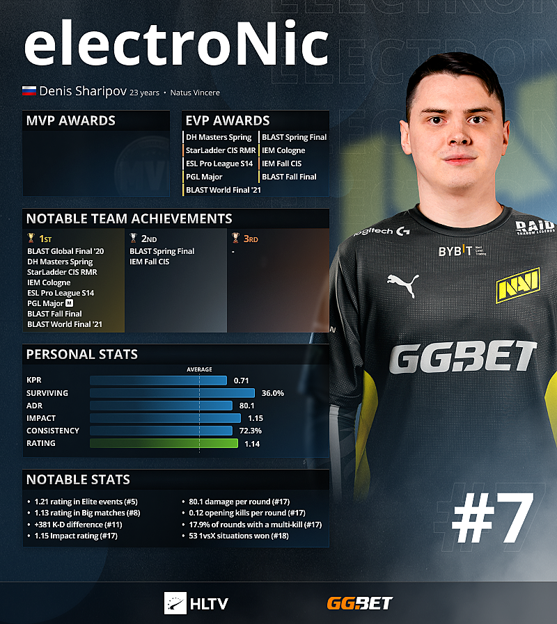 Electronic  Perfecto   NAVI G2  Hooxi   FaZe Clan    CSGO  2023