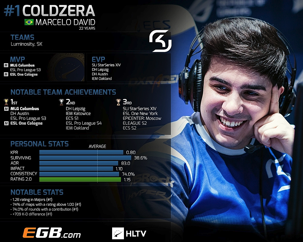 Coldzera. Coldzera 2016. Топ игроков. Самый лучший игрок в КС го. Coldzera HLTV.