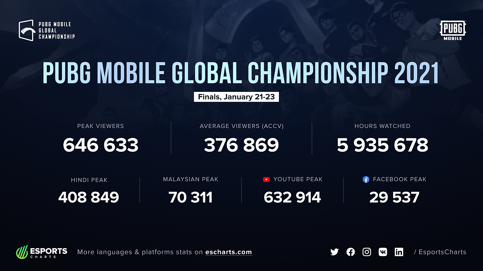 Pubg global championship 2021 когда фото 38