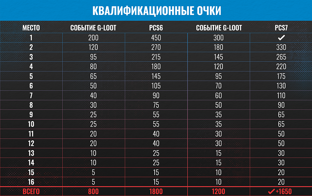 Распределение очков. Распределение очков в ф1. Распределение очков в формуле 1. Распределение очков опыта ФИФА 22.