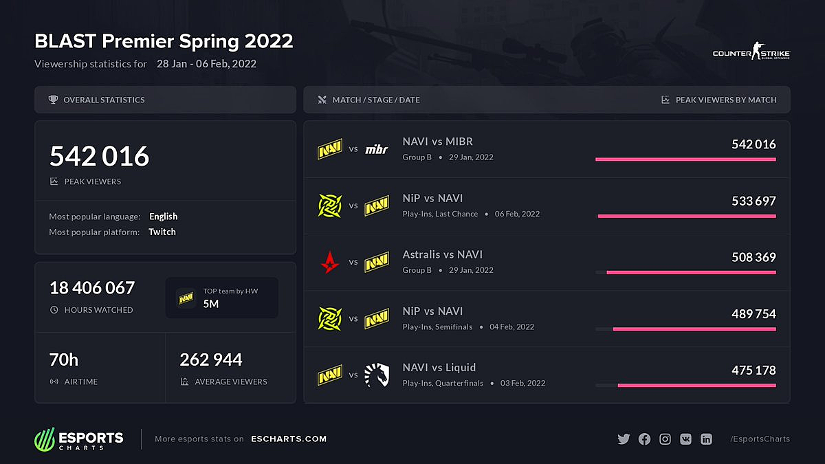 Blast premier spring. Blast Premier Spring Showdown 2022. Navi 2022. Состав Виталити КС го 2022. Blast Premier World Final 2022 финал.