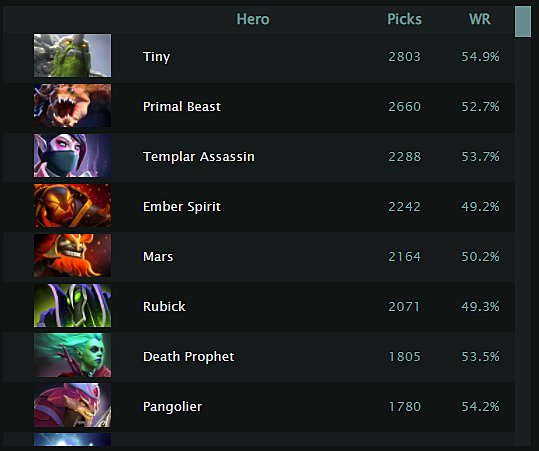 Тини пик. Праймал Бист дота 2. Топ популярных персонажей в доте. Винрейт героев дота 2. Самый непопулярный герой дота.