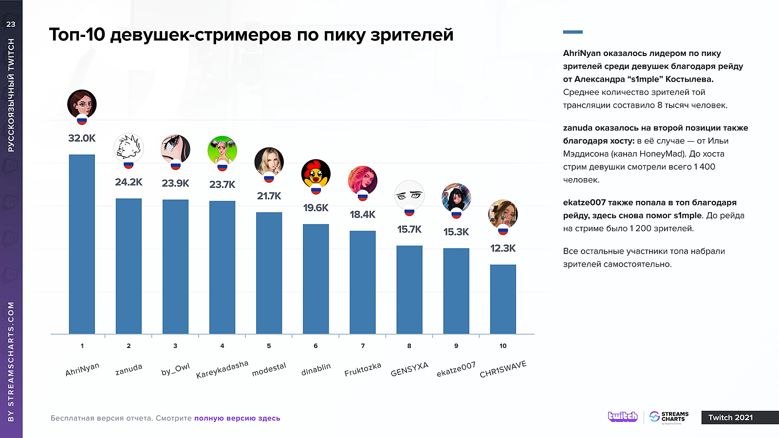 AhriNyan стала самой популярной стримершей в 2021 году. Помог s1mple —  Escorenews