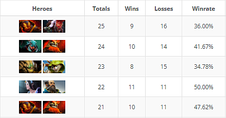 Процент винрейта дота 2 по дням. Самый большой прирост силы в дота 2. Винрейт 7. Винрейт. Винрейт персонажей в доте по званиям.