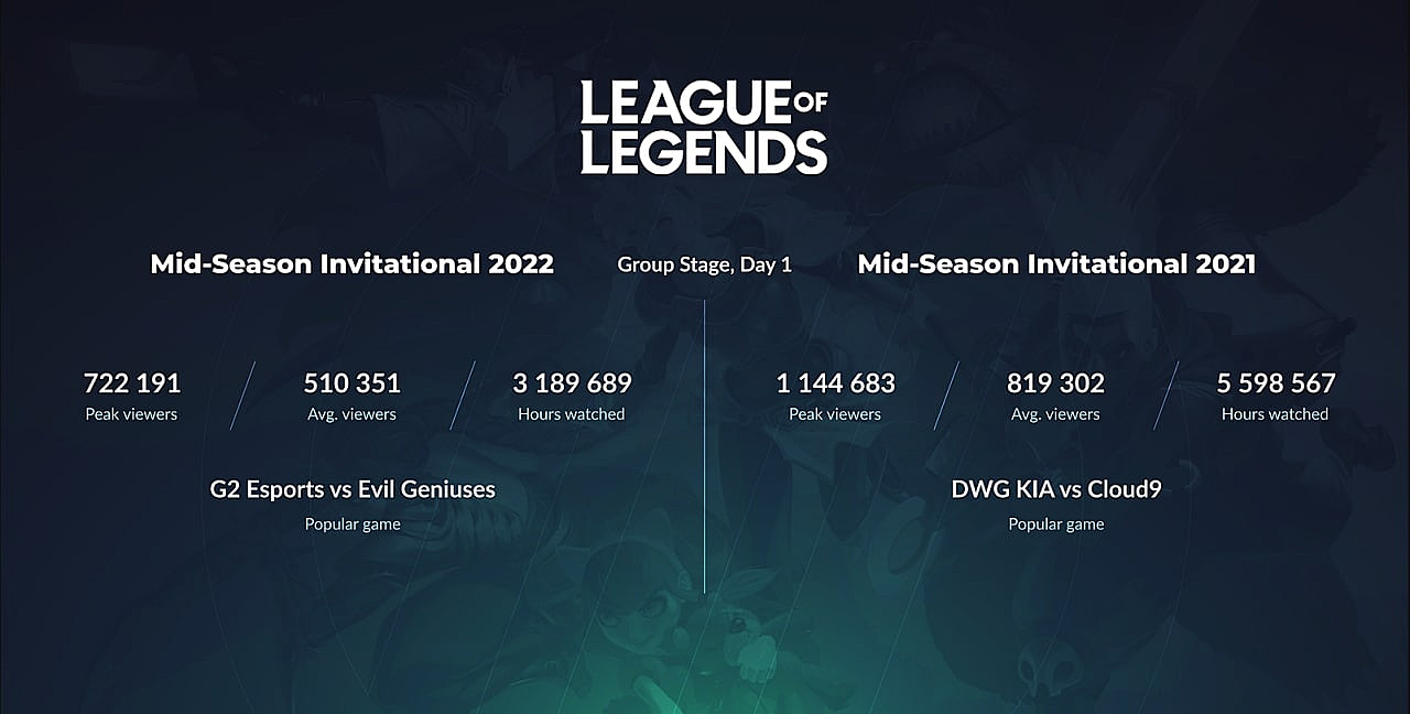 Онлайн первого дня MSI 2022 просел на 38% по сравнению с предыдущим  турниром серии — Escorenews