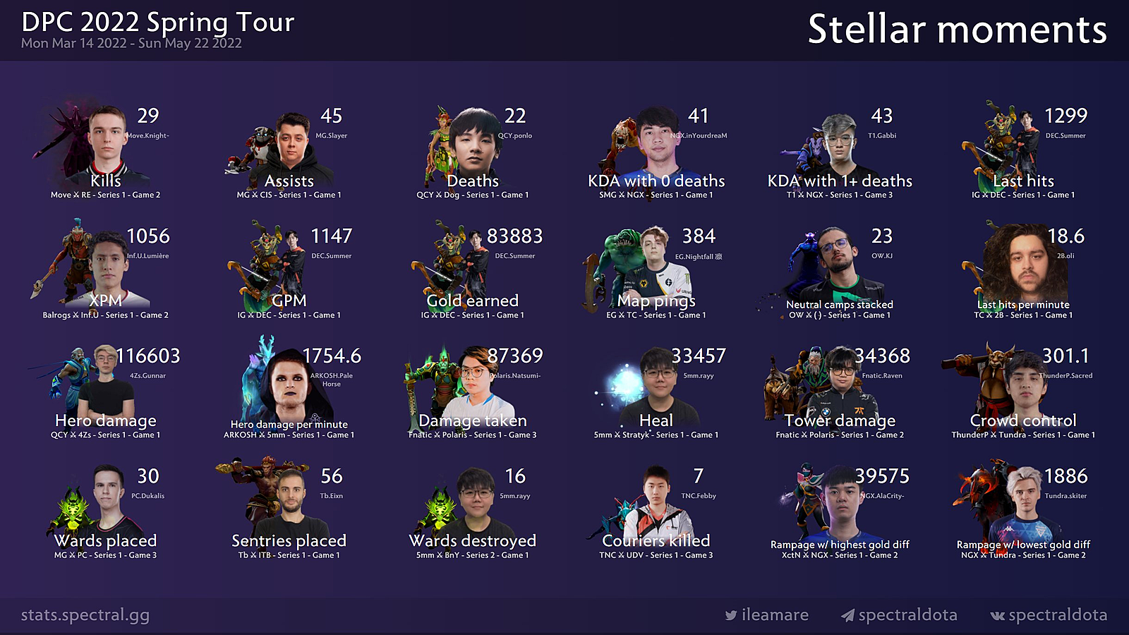 ESL One Stockholm Meta Recap - DOTABUFF - Dota 2 Stats