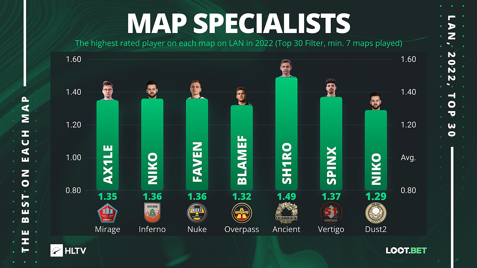 Рейтинг игроков cs2. Топ хлтв 2022. Топ рейтинг самый 2022. Ax1le HLTV. HLTV Top Players 2022.