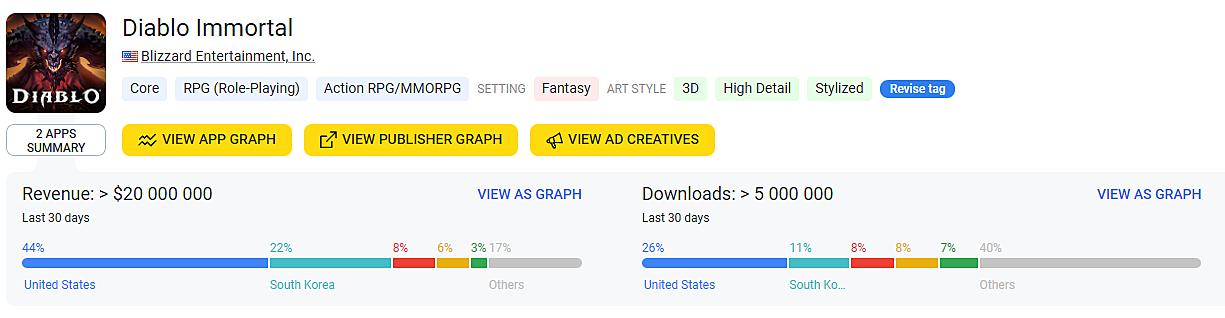 Diablo Immortal' User Score Plummets To Lowest in Metacritic History