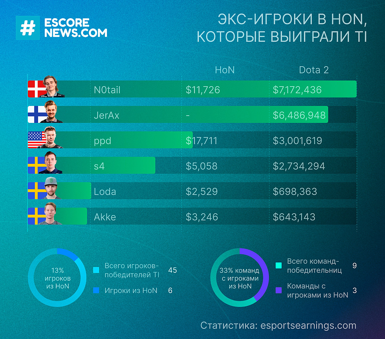 Какой процент чемпионов TI — бывшие про-игроки в HoN? Статистика к закрытию  культовой игры — Escorenews