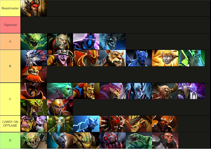 Тирлисты. Tier list героев Dota 2. Дота 2 тир лист героев Керри. Тиры персонажей дота 2. Тир персонажей дота.