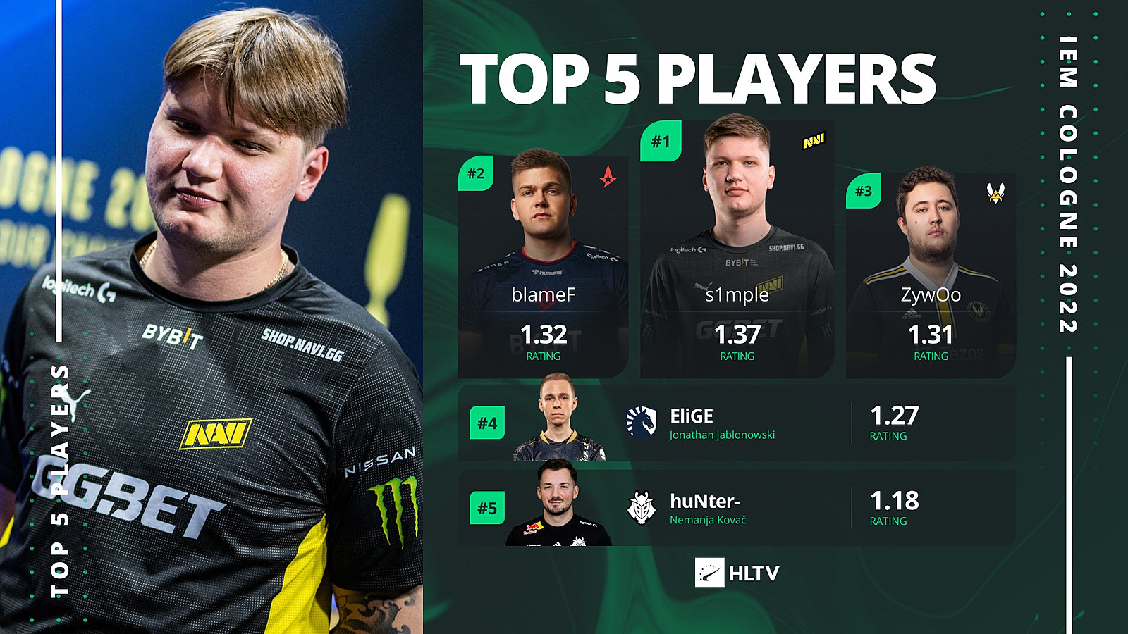 S1mple стал лучшим игроком групповой стадии IEM Cologne 2022 — Escorenews