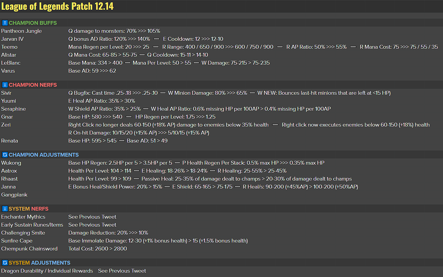 LoL PBE Patch Notes Preview: Patch 12.14 