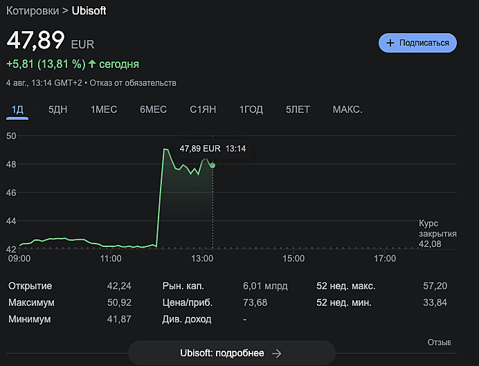 Акции ubisoft график. Акции ubisoft график