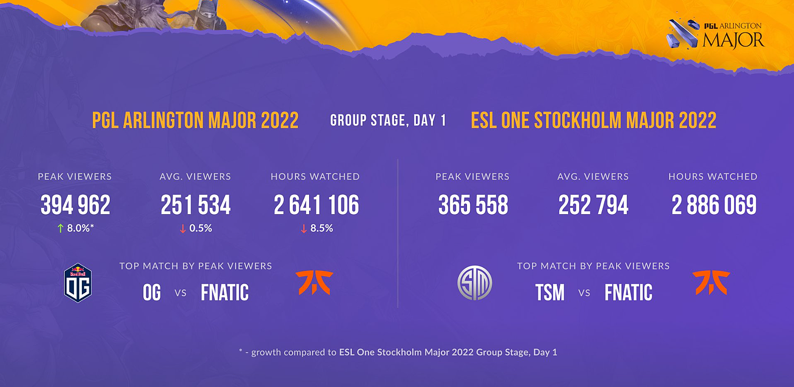 PGL Arlington Major 2022. PGL Major Stockholm 2022. Arlington Major 2022 сетка. Dota Major Arlington.