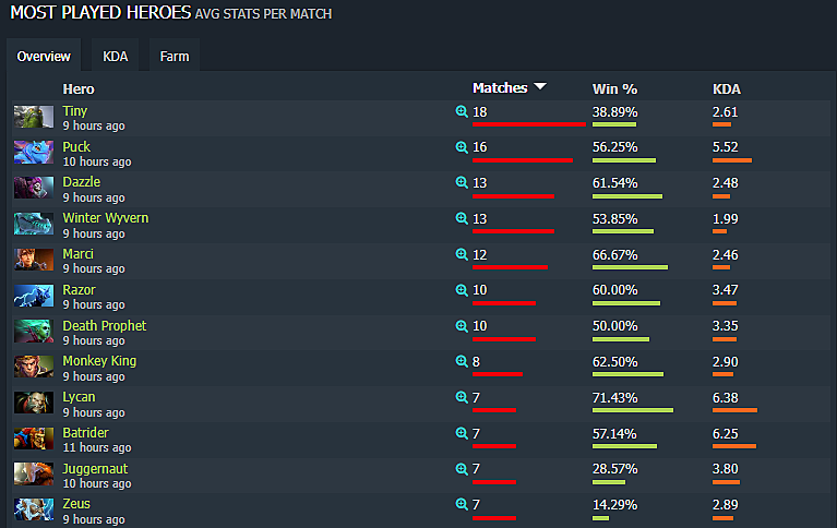 Dotabuff winrate heroes. Major Dota 2 сетка. Выиграл турнир в доте. Мажор дота 2 2022. Таблица турнира дота 2.