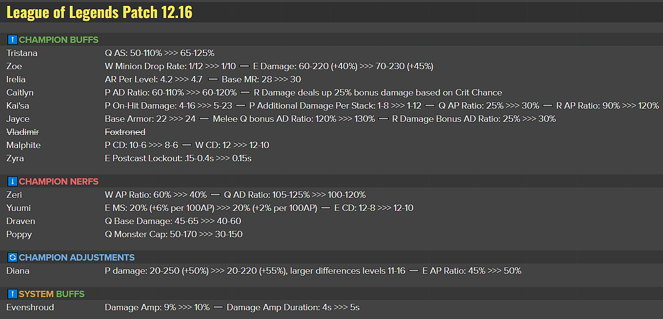 LoL patch 12.16 preview: 3 AD carries buffed, Yuumi nerfed