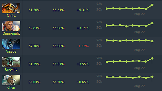 Dota 2 винрейт. Винрейт героев дота 2. Самый высокий винрейт в доте 2. Дота 2 винрейт героев на разных рангах. Дота последний патч.