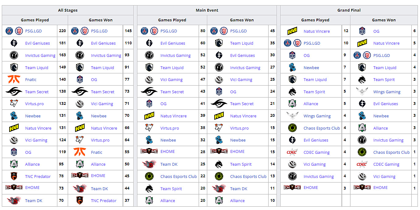 PSG.LGD стала лидером по числу карт на всех The International, VP и NAVI —  в топ-10 — Escorenews