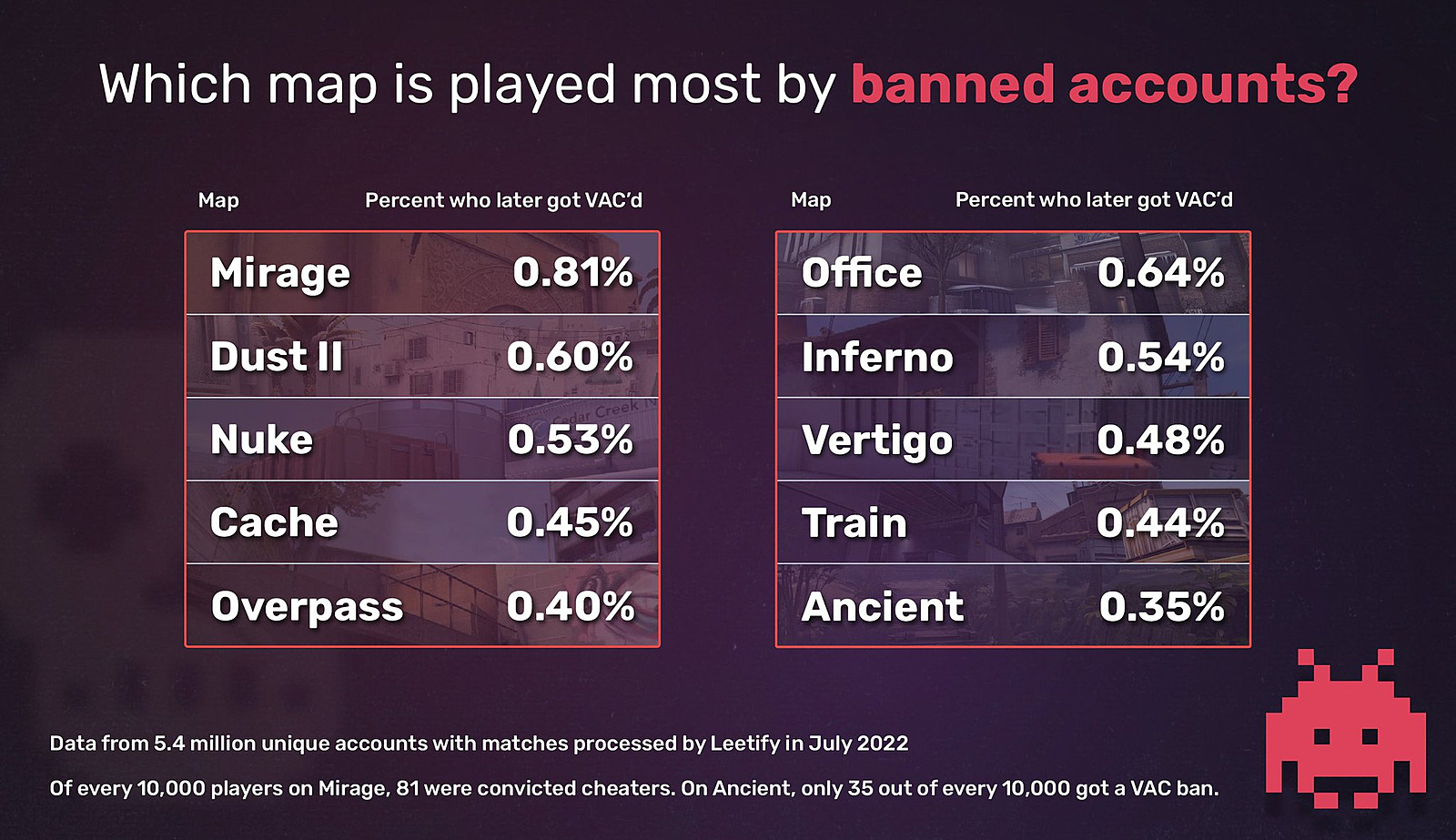 Исследование: чаще всего читеры играют на Mirage, Dust 2 и Nuke — Escorenews