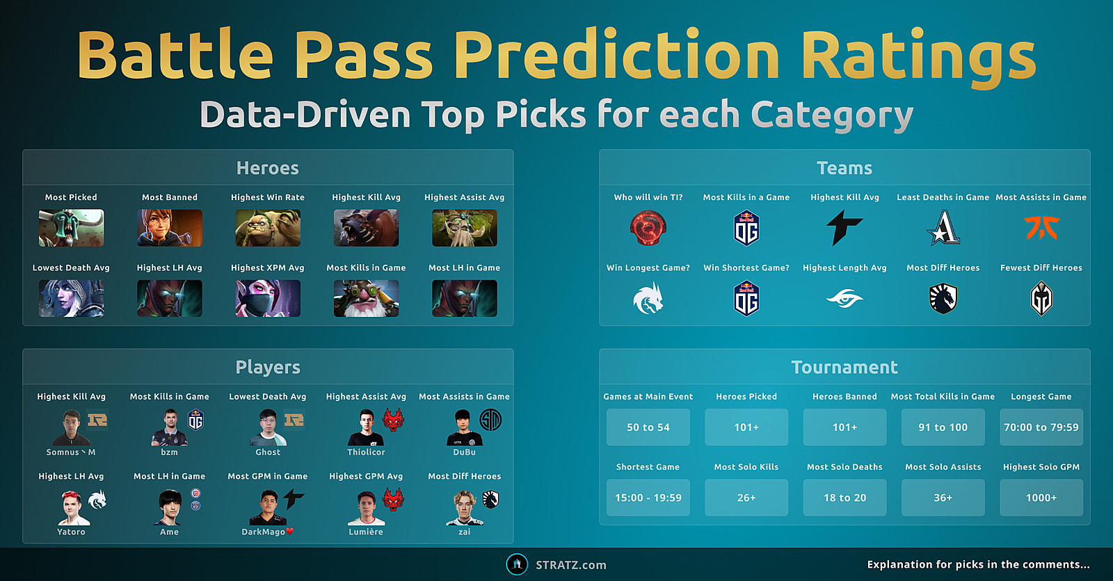 Battle Pass predictions for TI11. All heroes, players, teams