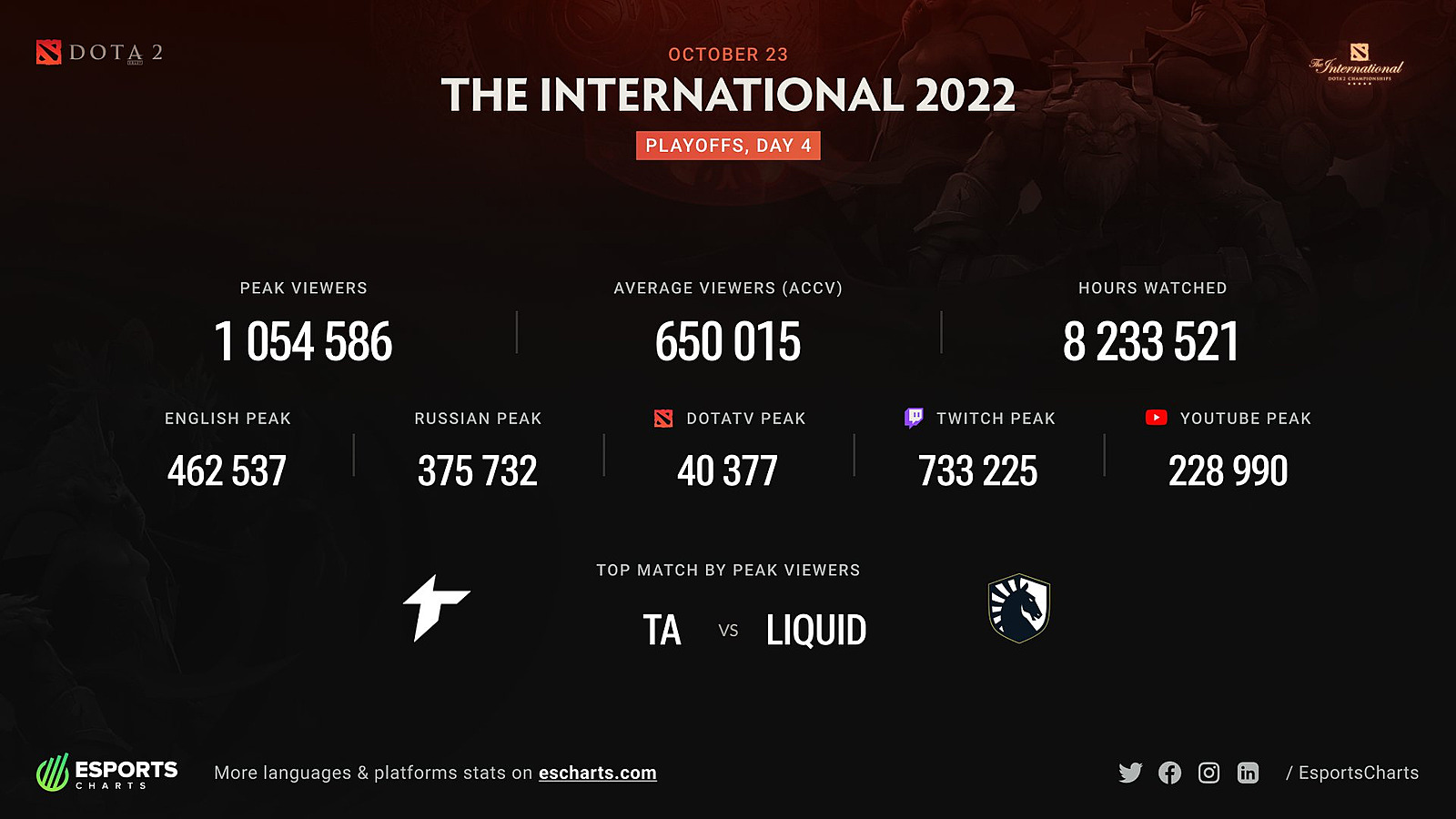 Liquid Vs. Thunder Awaken Series Reaches 1 Mln Viewers, Best At TI11 So ...