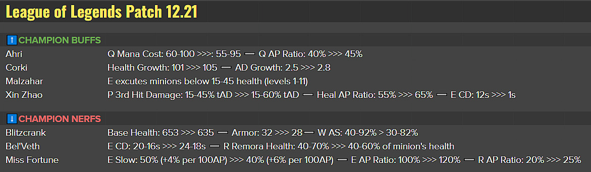 League of Legends nerfs ganking in 13.14 PBE update