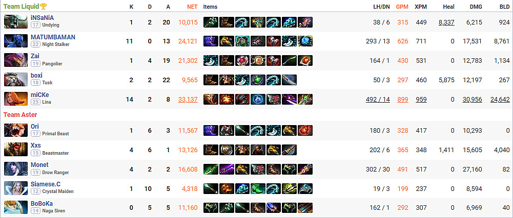 Team Liquid knocks Aster out of TI11 and get into top-3. This is the ...