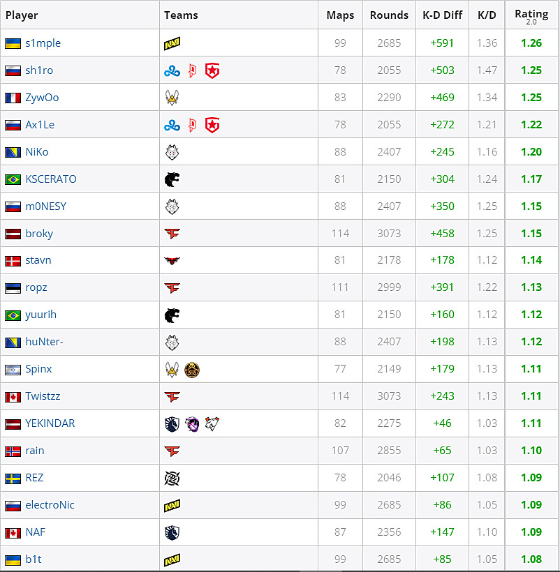 Who will be best CS:GO player in 2022? HLTV top 20 — Escorenews