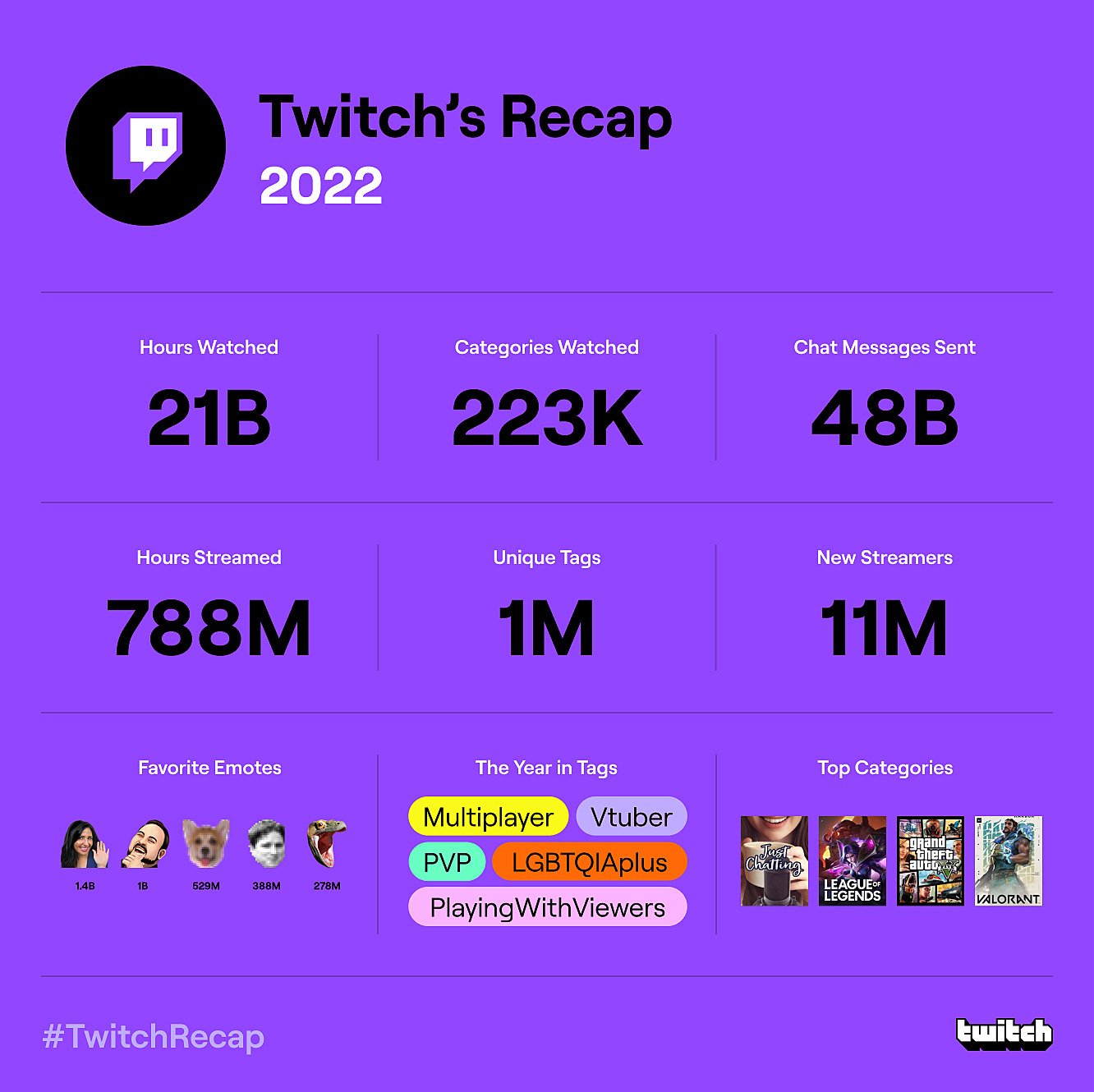 League of Legends стала самой популярной игрой на Twitch в 2022 году —  Escorenews