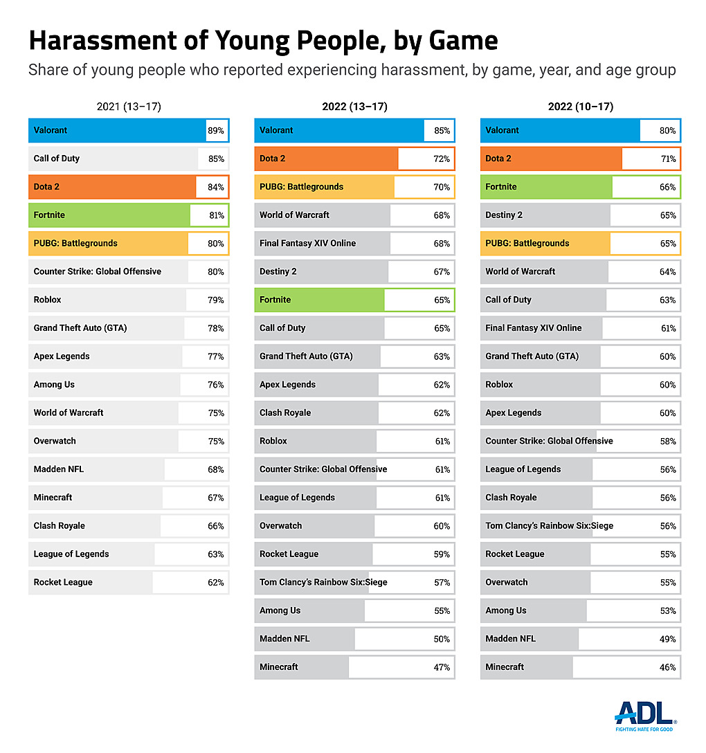 Dota 2 стала второй по числу харассмента в играх среди детей в США — она  уступила только Valorant — Escorenews