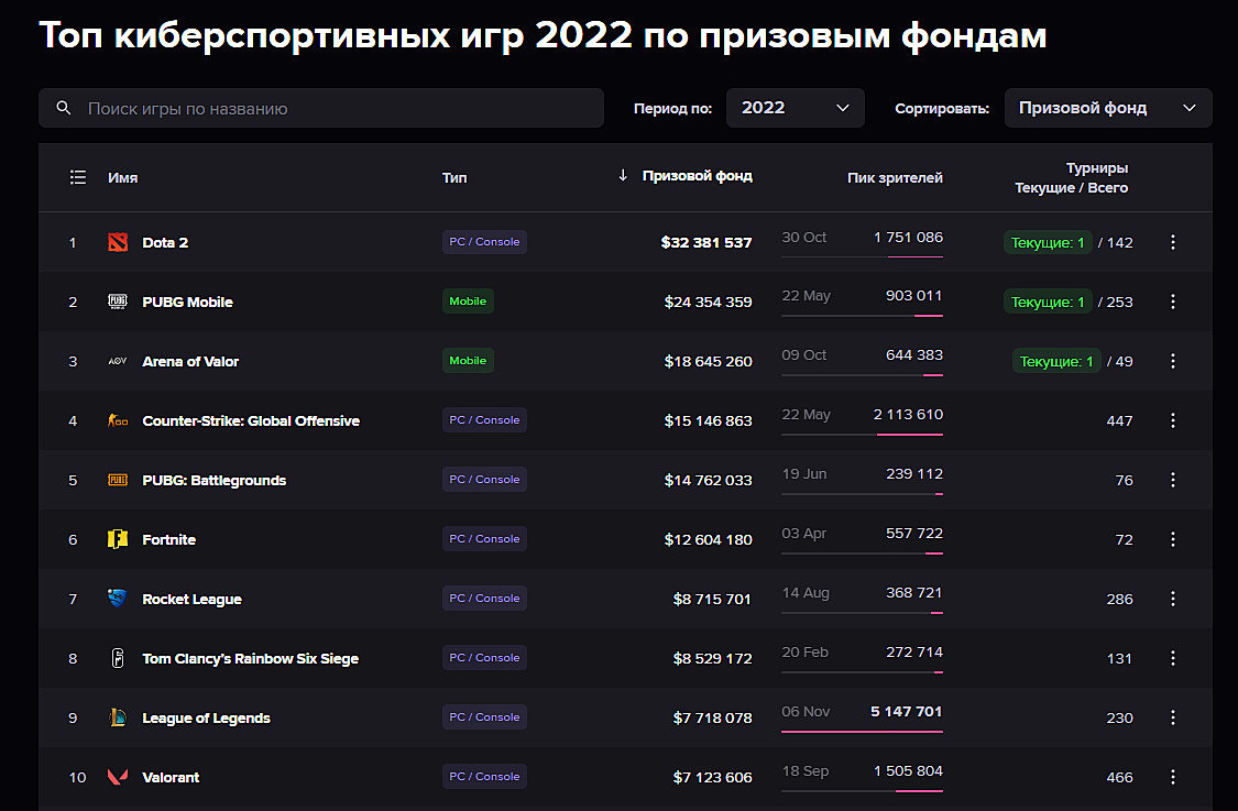 League of Legends стала самой популярной киберспортивной игрой в 2022 году,  CS:GO и Dota 2 — в топ-5 — Escorenews