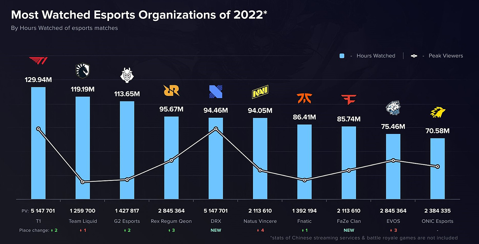 NAVI вошли в топ-6 клубов по просмотрам в 2022 году. Liquid и FaZe Clan — в  десятке — Escorenews