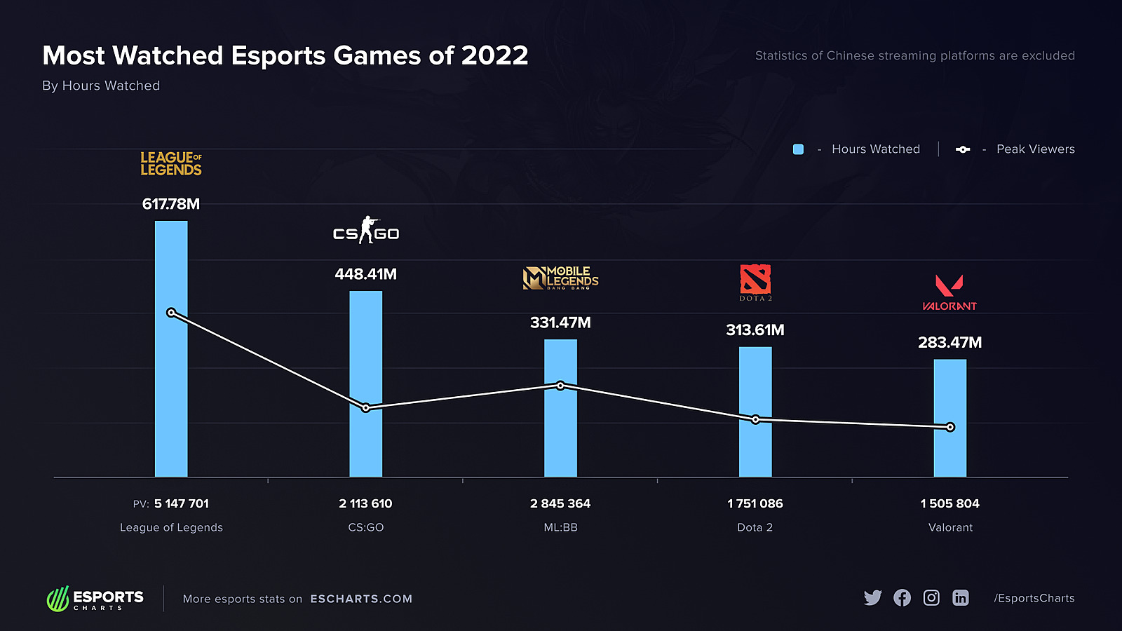 CS:GO заняла второе место в списке самых популярных киберспортивных игр  2022 года. «Дота» — четвёртая — Escorenews