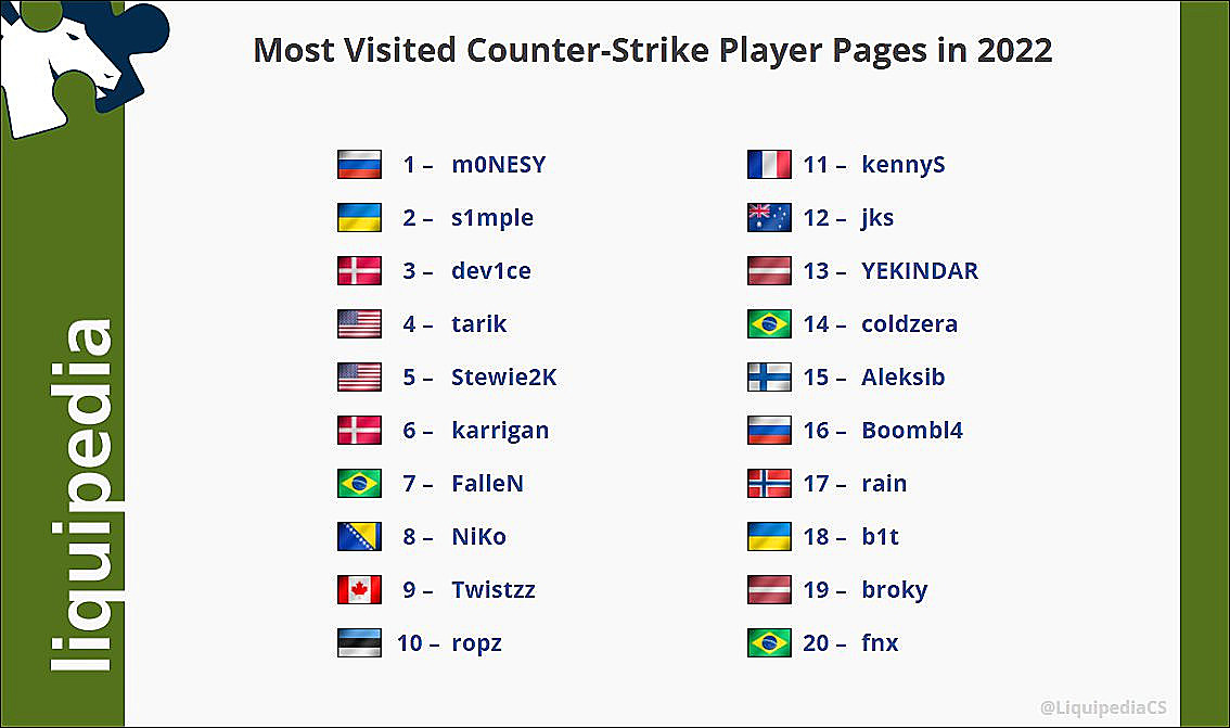 s1mple - Liquipedia Counter-Strike Wiki