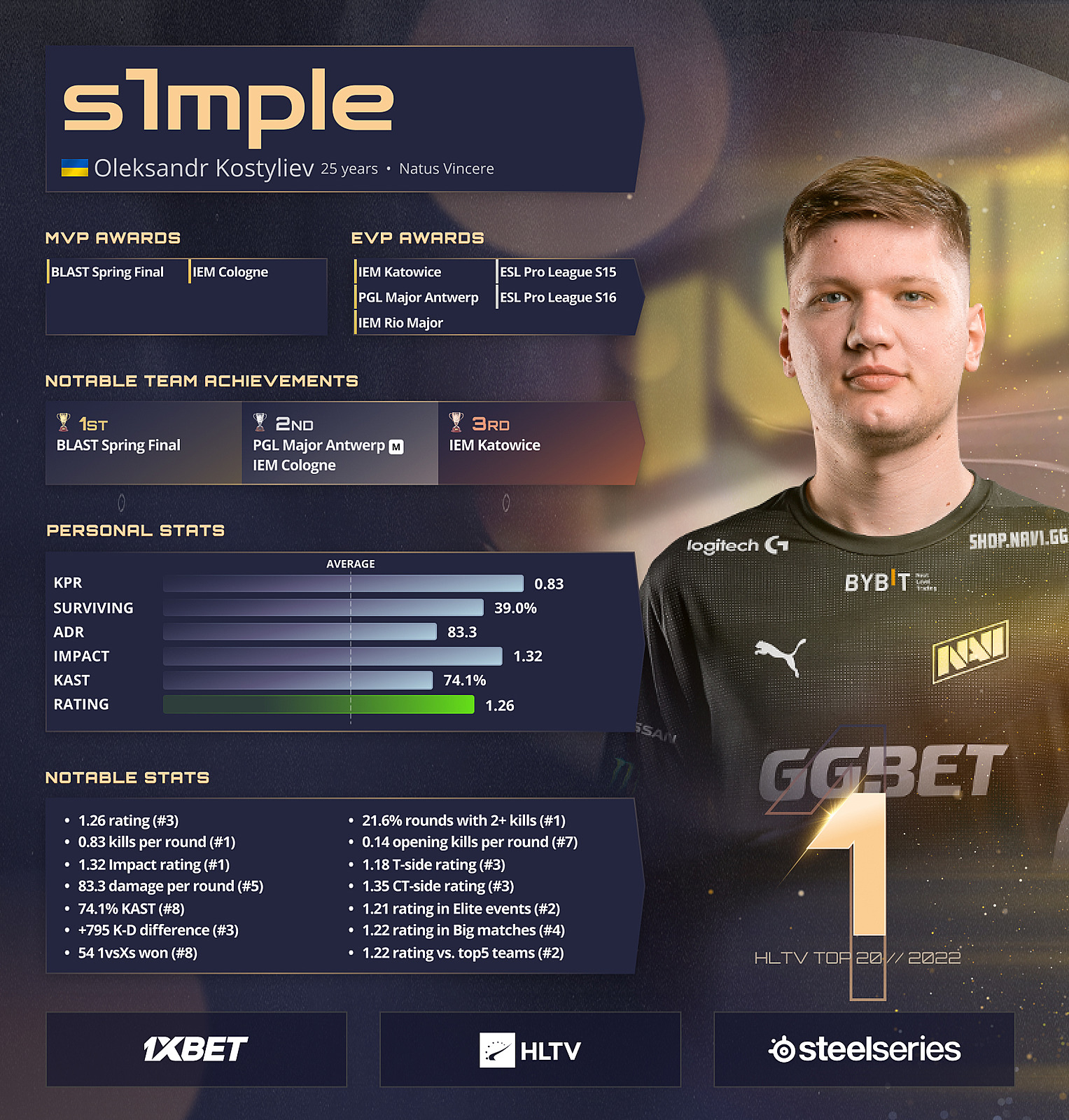 S1mple steam сколько часов фото 38