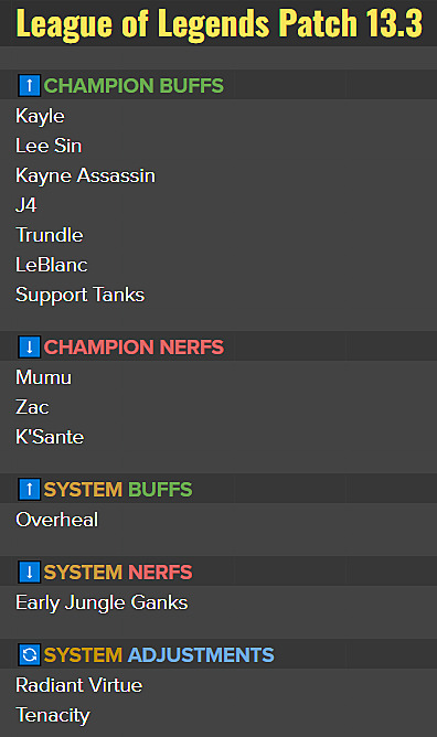 League of Legends 13.20 Patch Notes - K'Sante Rework and more!