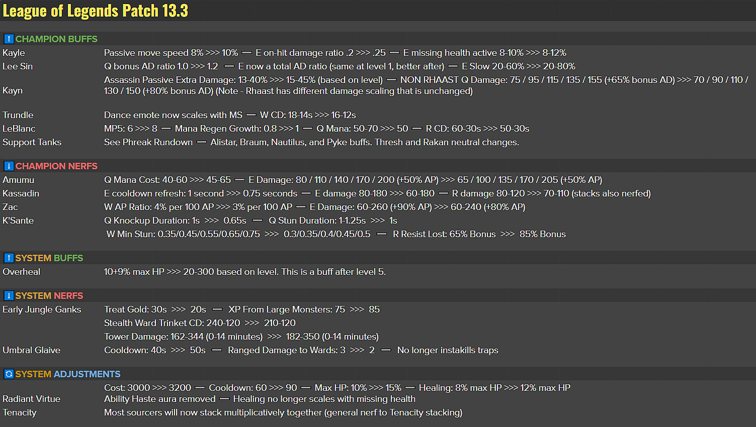 League of Legends patch 13.3 notes: Kassadin joins nerfed champions, Pantheon, Thresh, and buffs — Escorenews