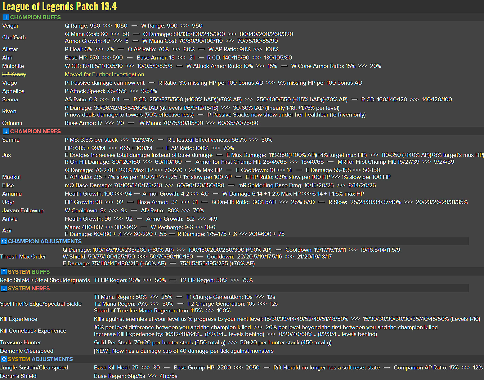 League Patch 13.11 patch notes  All buffs, nerfs, and changes