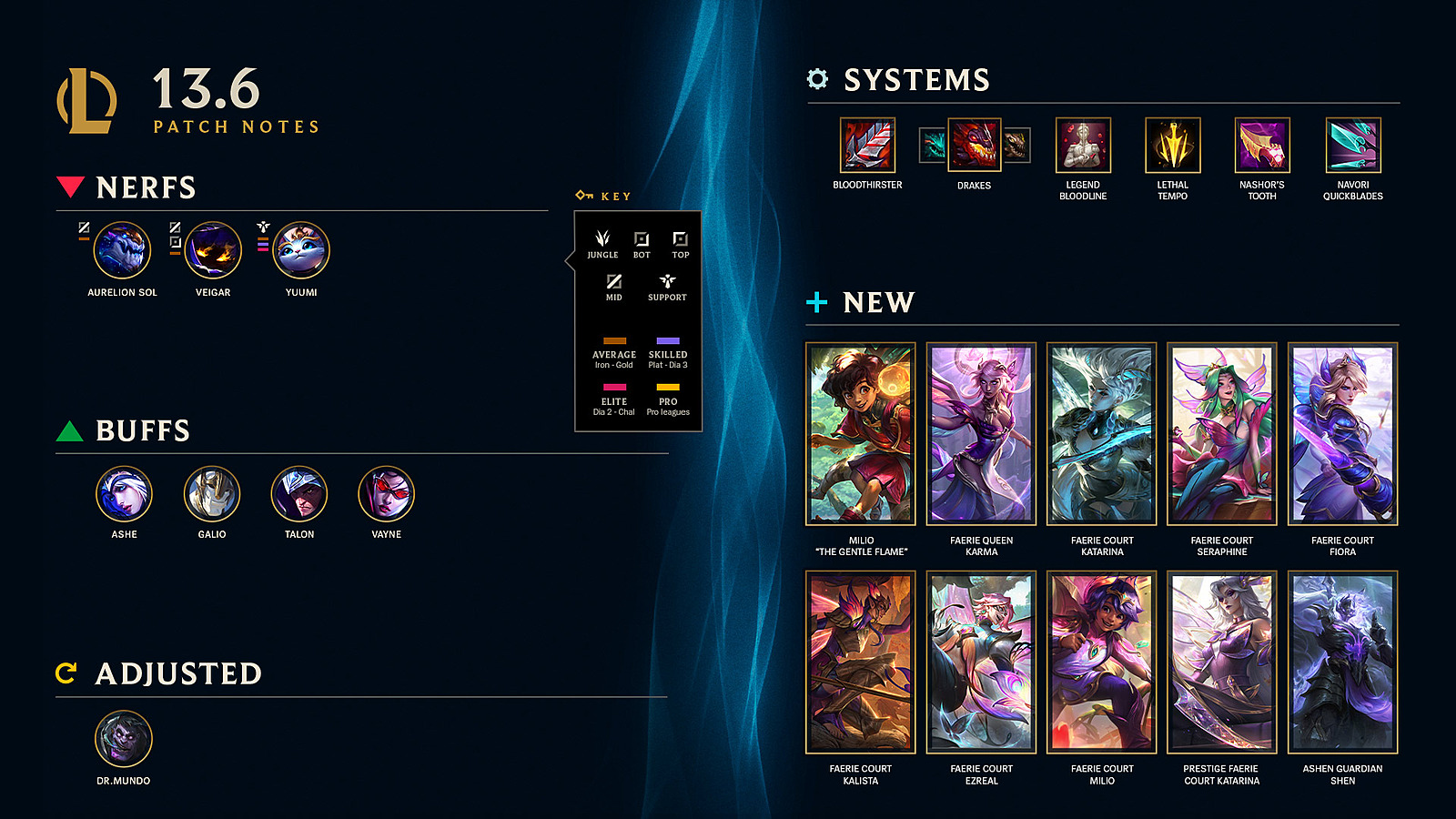 Yone Build with Highest Winrate - LoL Runes, Items, and Skill Order