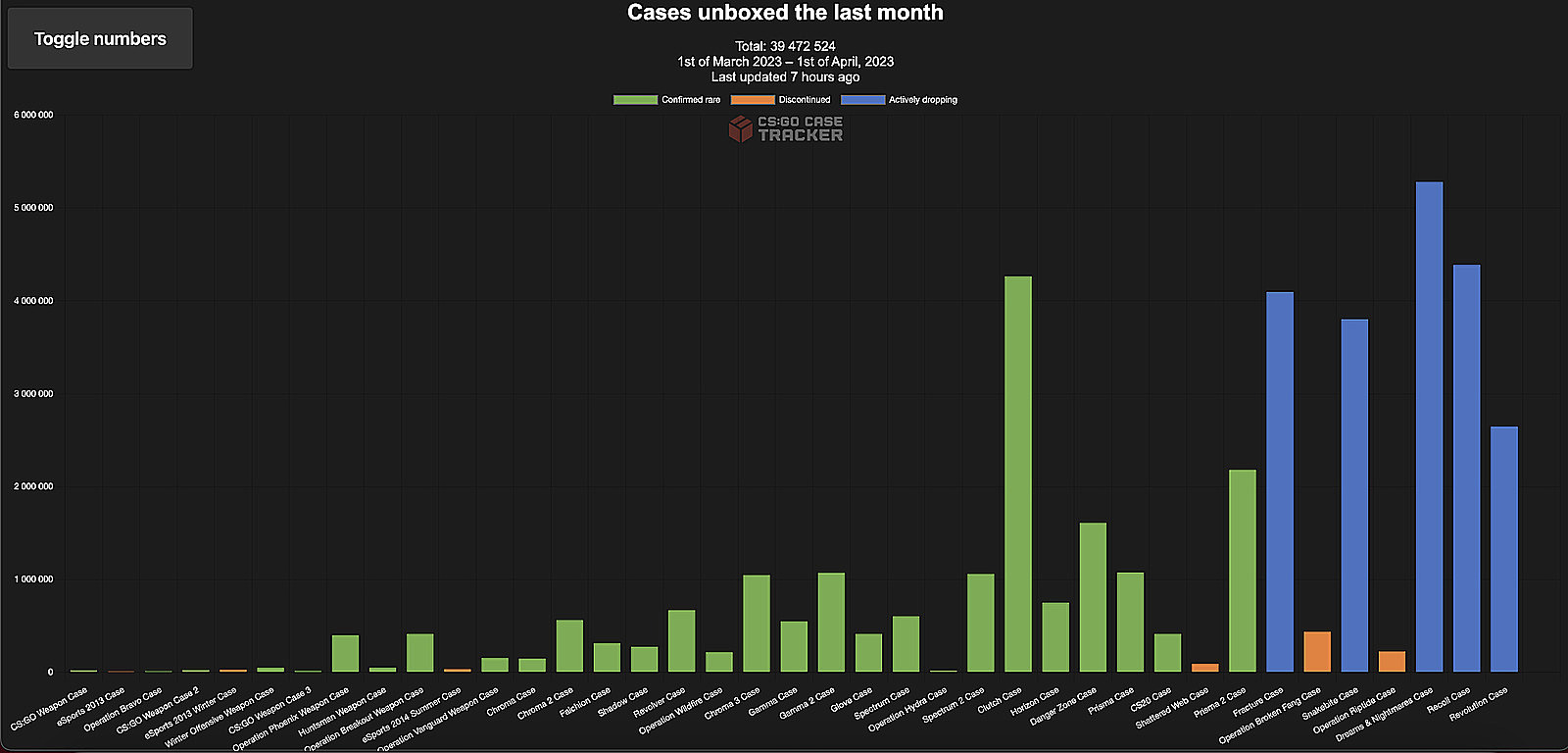 CS:GO players unbox almost 40 million cases in March 2023