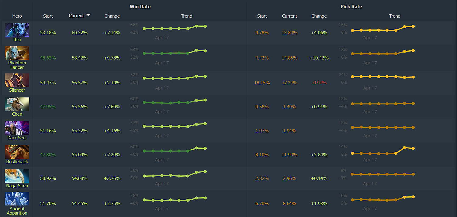 7.07 Pub Tier List - DOTABUFF - Dota 2 Stats