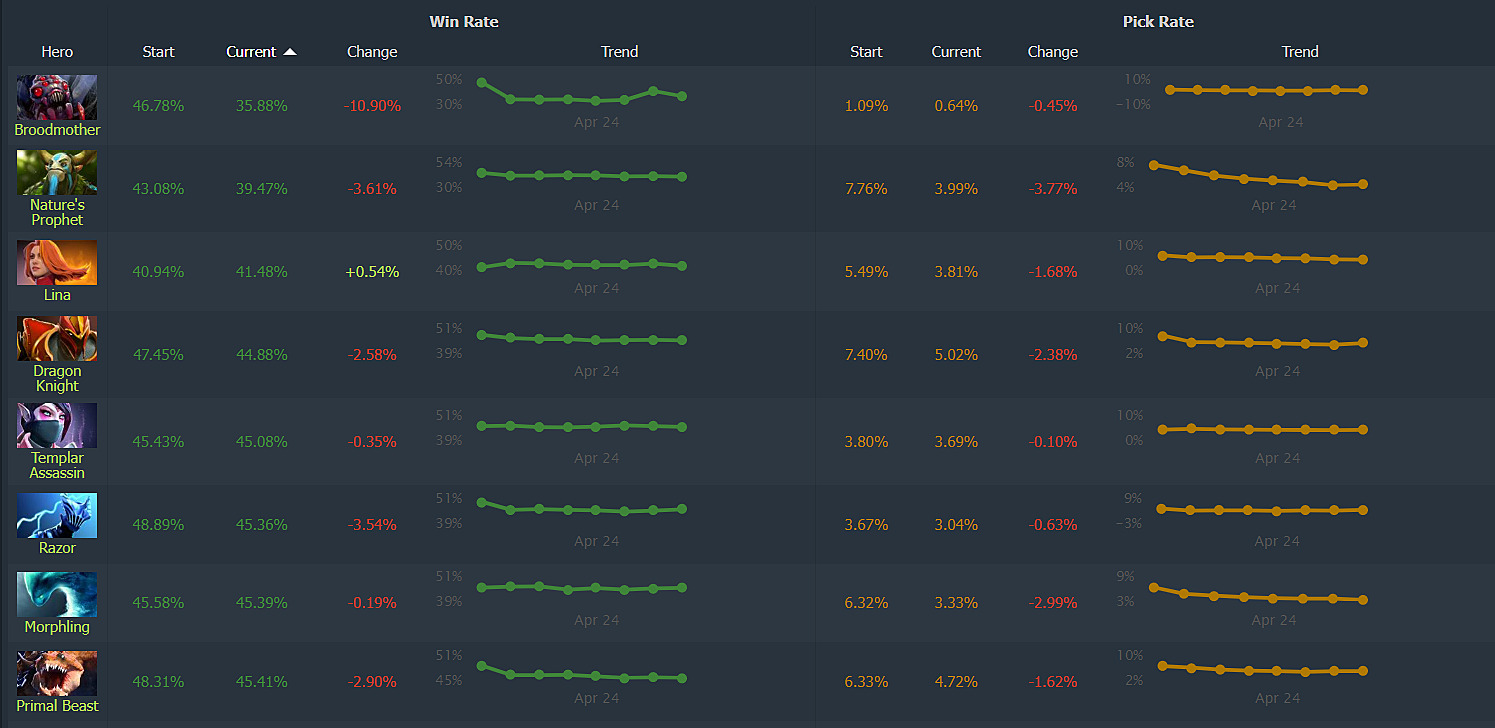 Ceb's Windranger at Stockholm Major, offlaners going mid, Death Prophet is  the strongest hero: HR's analyst Spring Tour recap. Dota 2 News