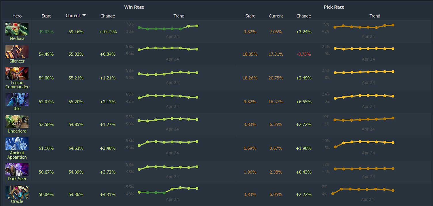 Ceb's Windranger at Stockholm Major, offlaners going mid, Death Prophet is  the strongest hero: HR's analyst Spring Tour recap. Dota 2 News