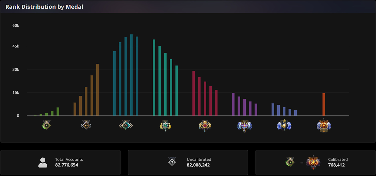 Changes in match making rating (MMR) and number of games played